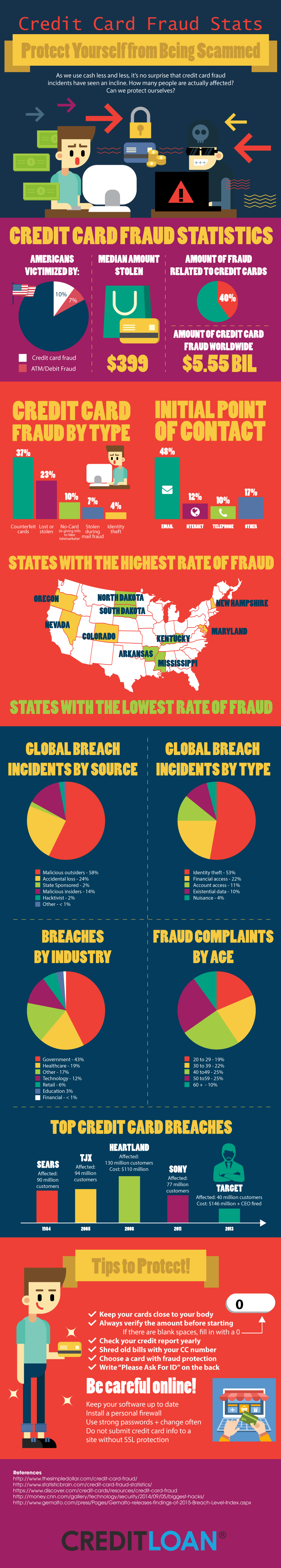 Credit Card Fraud Stats - Protect Yourself from Being Scammed