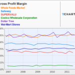 Gross profit margins by industry