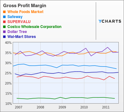 Gross profit margins by industry