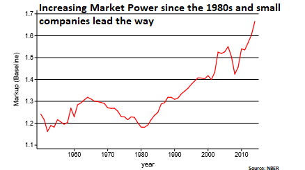 Increasing market power as a small business