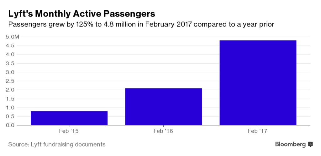 Triple digit growth figures in KPI’s is the standard for startups. Source: Bloomberg